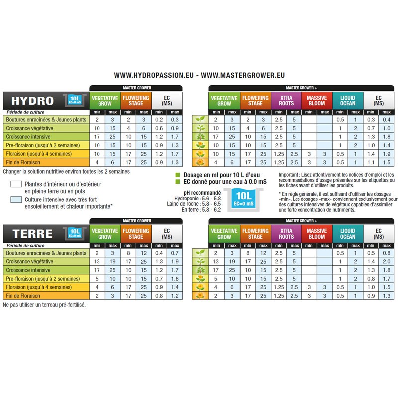 Cultivation chart Hydropassion Master Grower , growing chart 