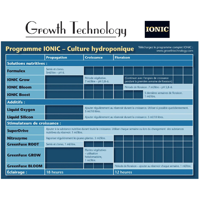 Ionic Hydro culture chart