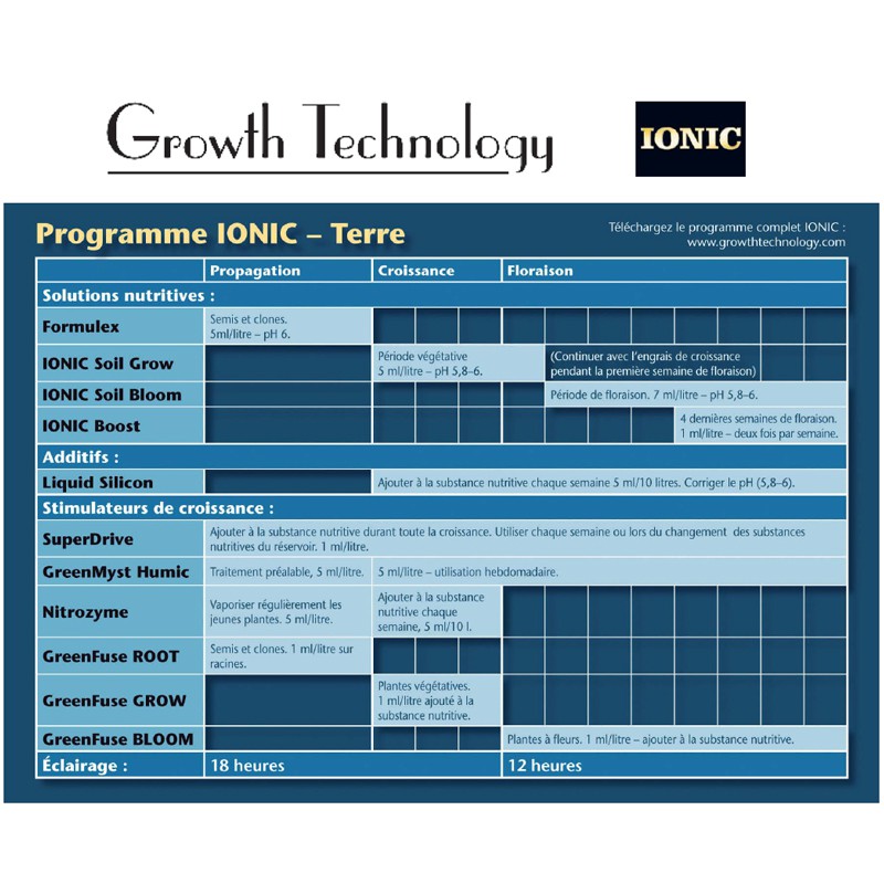 Ionic Earth cultivation chart