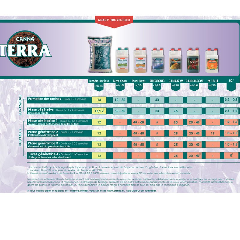 Cultivation chart Canna Terra , cultivation chart 