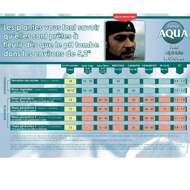 Cultivation chart Canna Aqua , cultivation scheme 