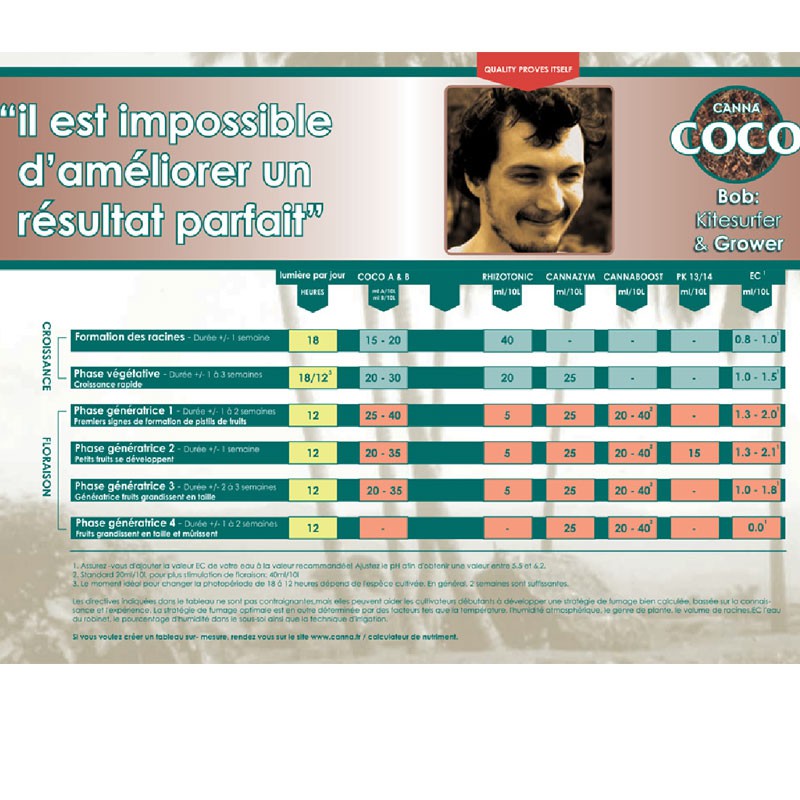 Tableau de culture Canna Coco, schéma de culture 