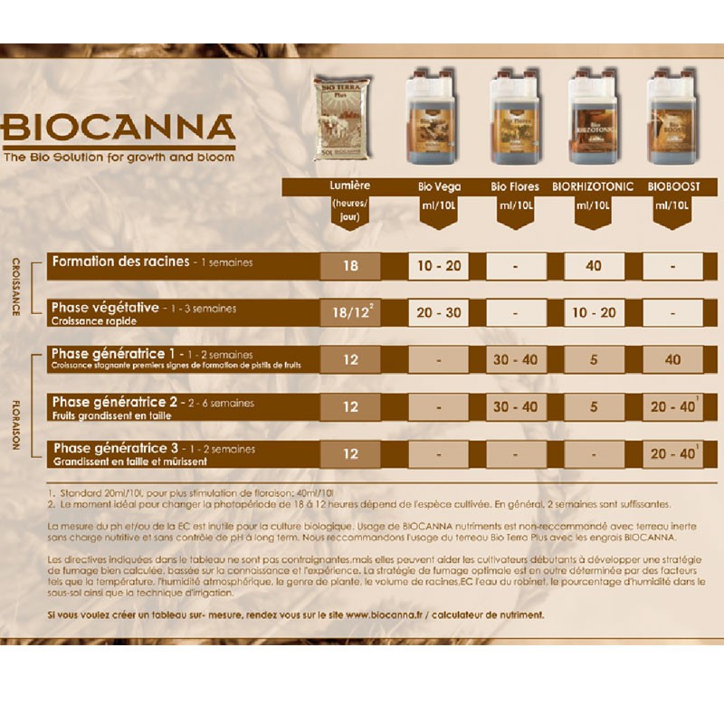 Tableau de culture Bio Canna , schéma de culture 