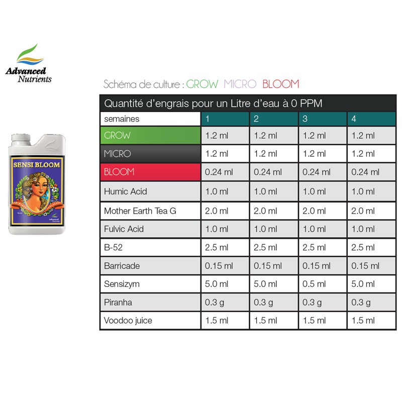 Gráfico de cultura de DNA em microbloom de crescimento