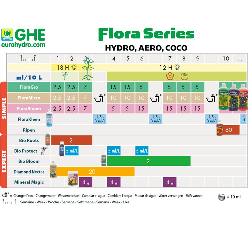 Tablón de anuncios GHE Flora Serie Hydro , tabla de cultivo hidropónico general