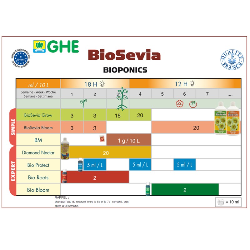 Bordo del raccolto GHE BioSevia , modello di crescita , idroponica generale
