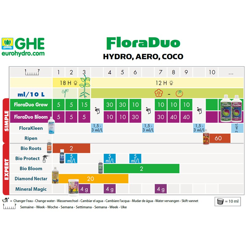 Bordo del raccolto GHE Flora Duo , modello di crescita , idroponica generale