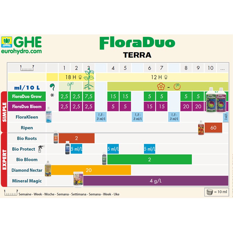 Tableau de culture GHE Flora Duo-terra , schéma de culture , general hydroponics