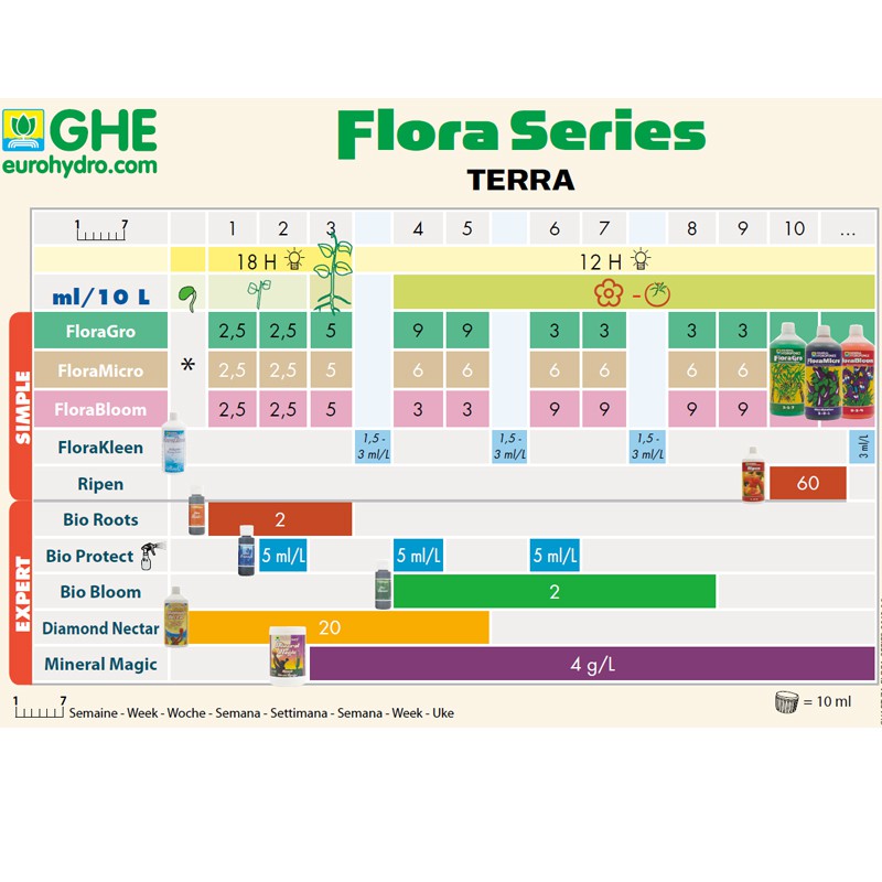 Tableau de culture GHE Flora Serie-terra, schéma de culture , general hydroponics