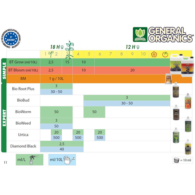 Tableau de culture GHE General Organics, schéma de culture , general hydroponics