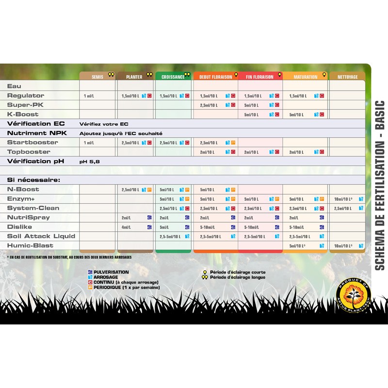 Tabla de cultivo de Aptus, esquema de cultivo 