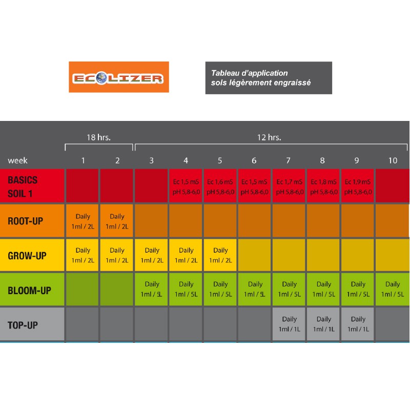 Cultivation chart Ecolizer