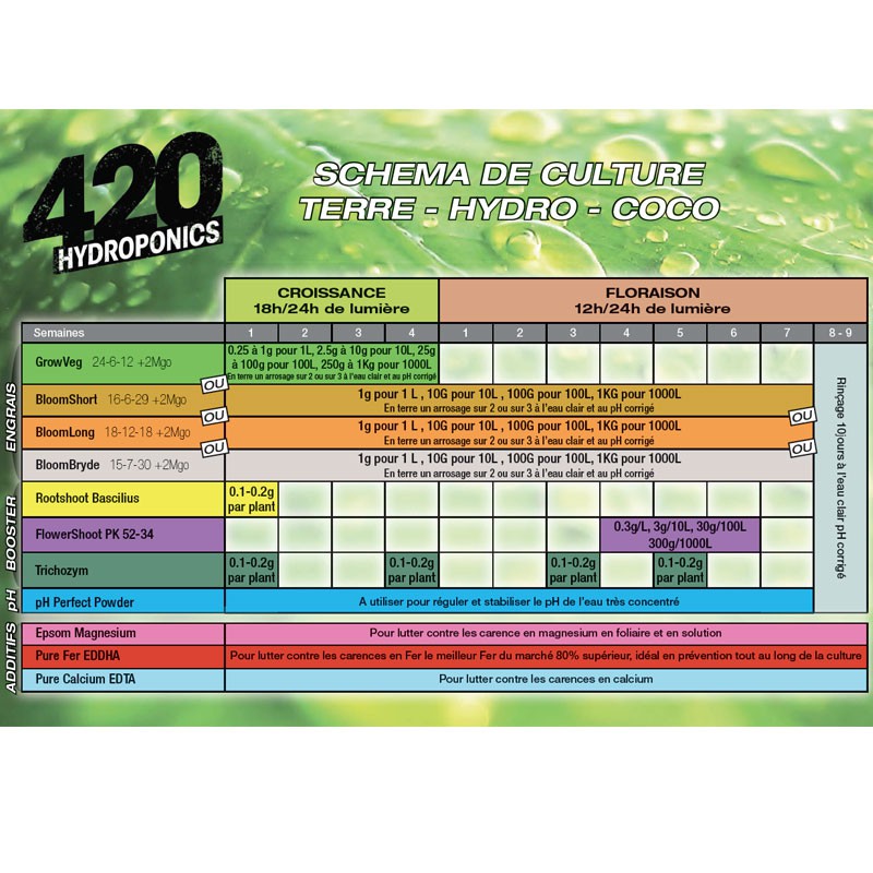 420 Idroponica grafico di crescita, modello di crescita 