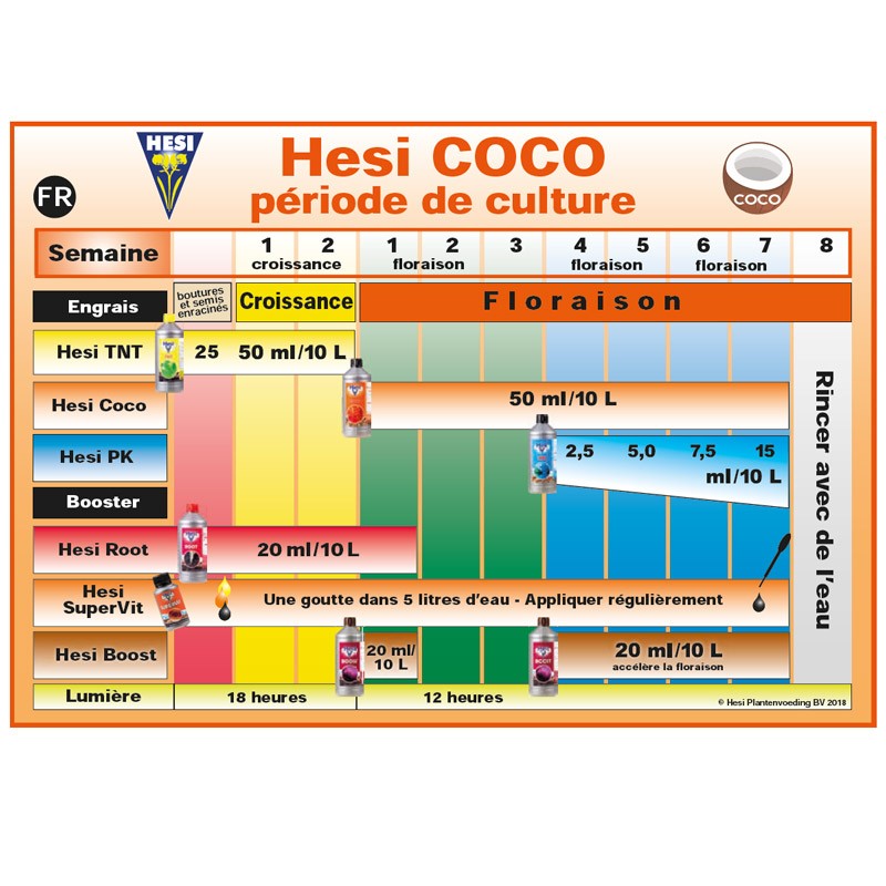 Tableau de culture Hesi Coco