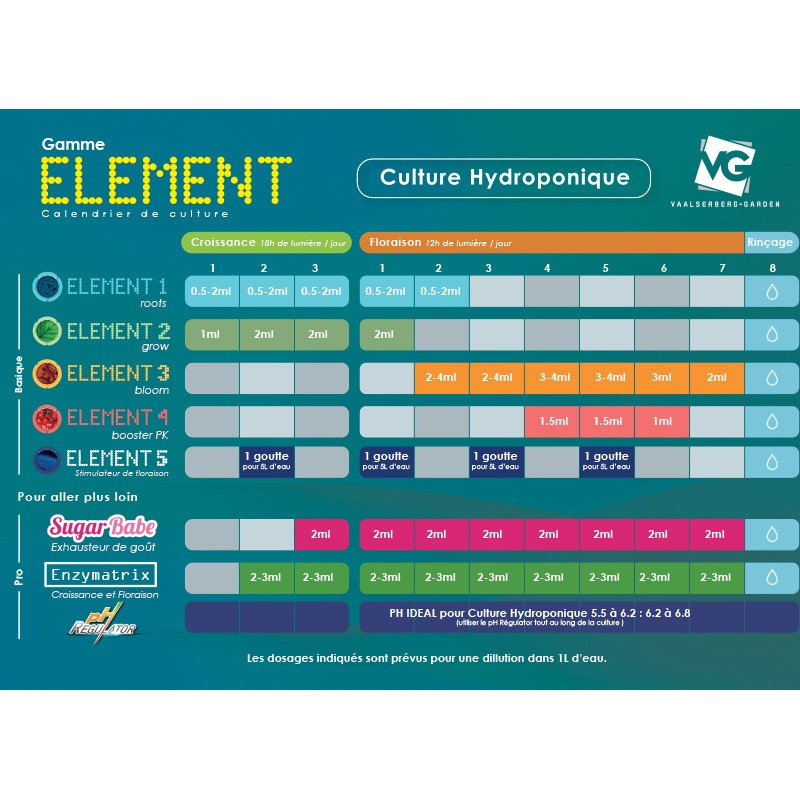 Tableau de culture Vaalserberg Element , schéma de culture