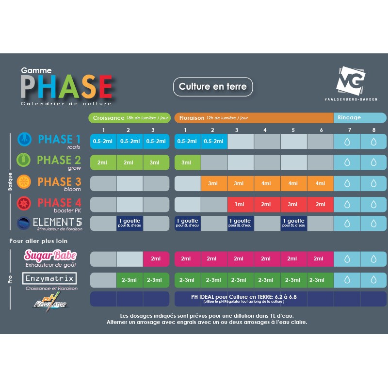 Cultivation chart Vaalserberg Phase, cultivation scheme