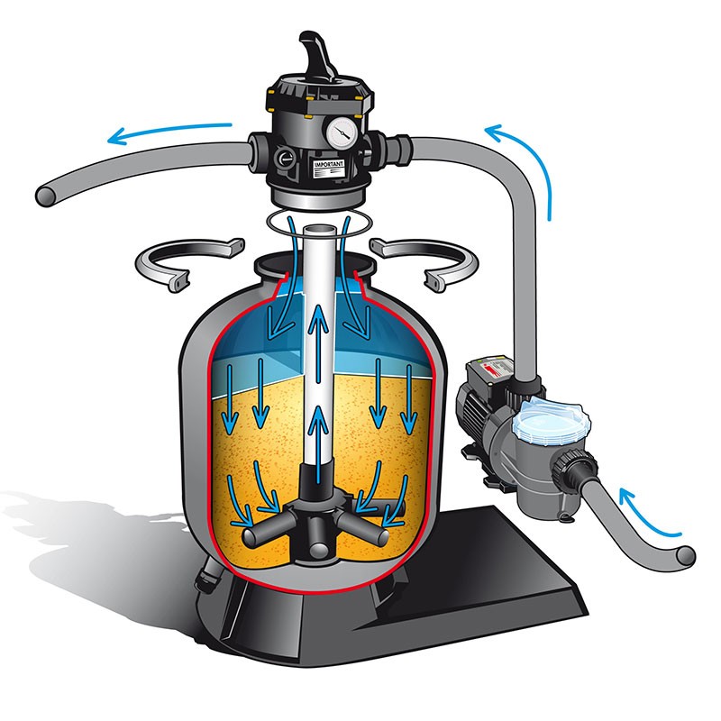 ZWEMBADFILTERSET FILTRATIE 2,5 M3/H VOOR 20M3 - Ø300MM