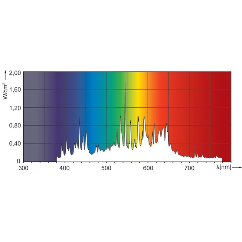 PHILIPS MASTERCOLOUR CDM-T MW ECO 360W/842 E40