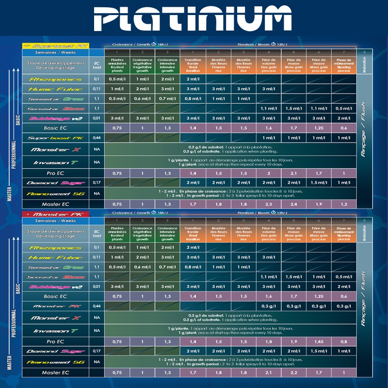 Platinium - Tableau de culture Platinium SensiStar , schéma de culture