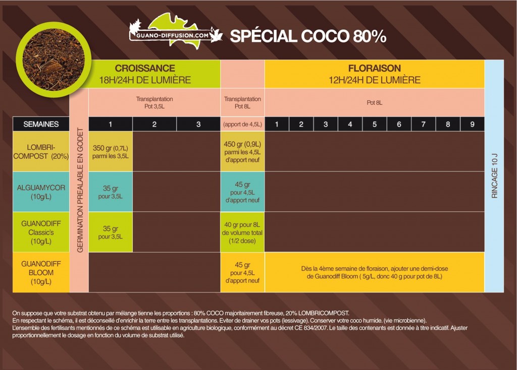 Guano Diffusion - Guanodiff Classic's - 2kg - Engrais