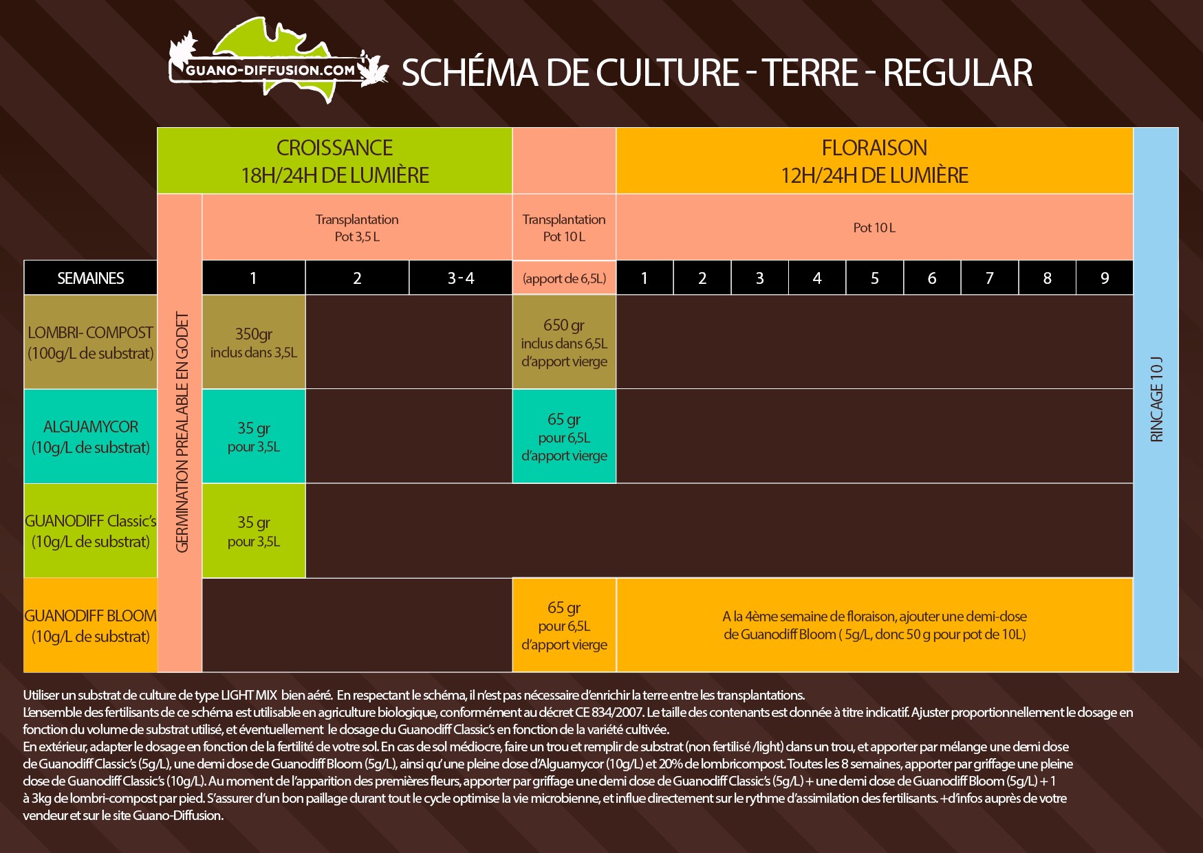 Guano Diffusion - Tableaux de culture