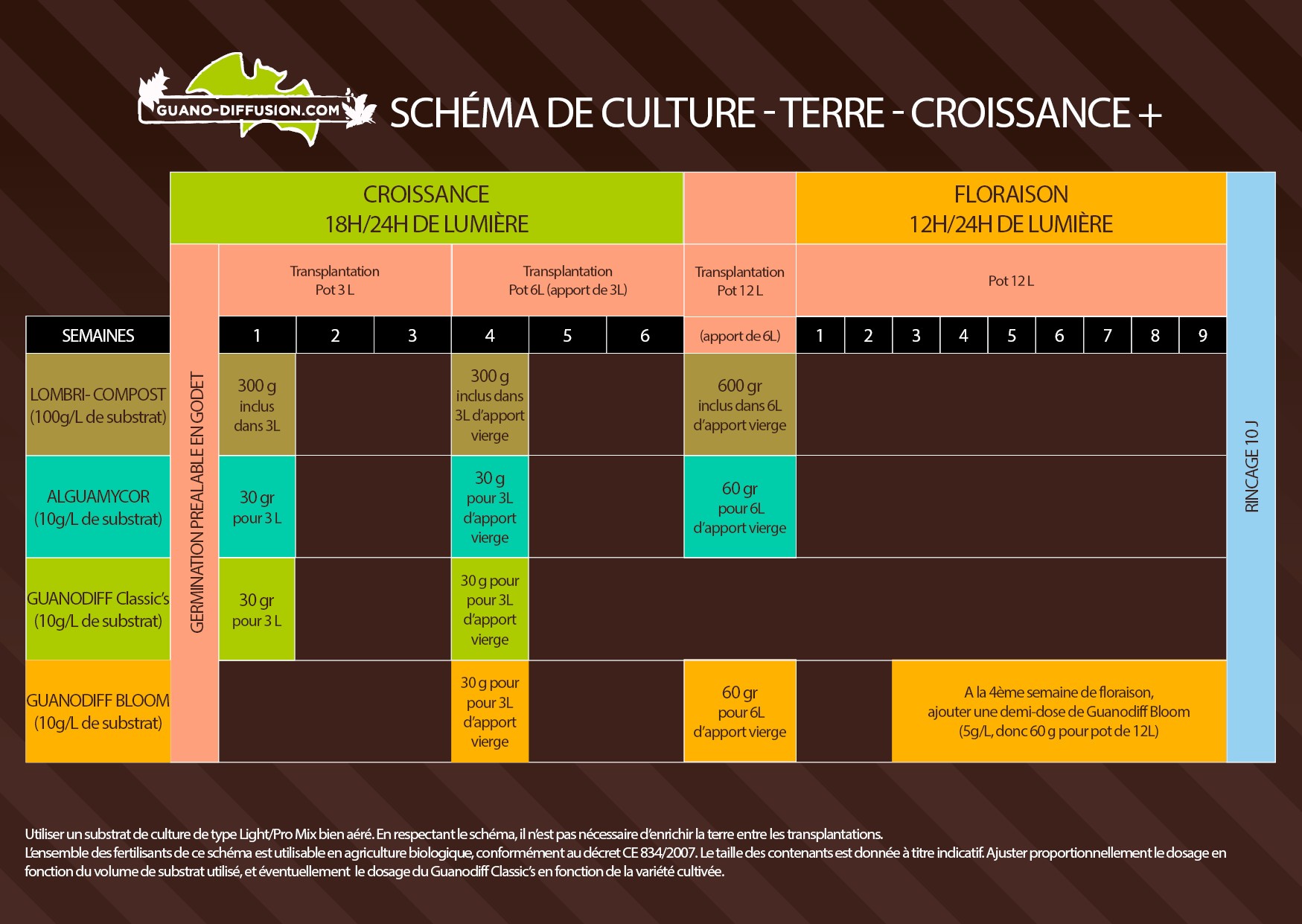 Diffusione del guano - Schede di crescita
