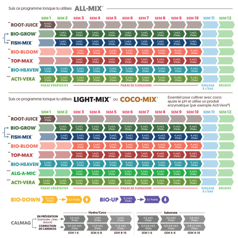 Cultivation chart Biobizz cultivation chart 